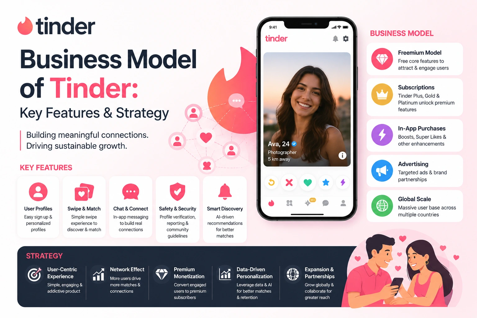 Modern infographic illustration explaining Tinder’s business model of Tinder key features, monetization strategy, subscriptions, swipe matching, and user engagement system.
