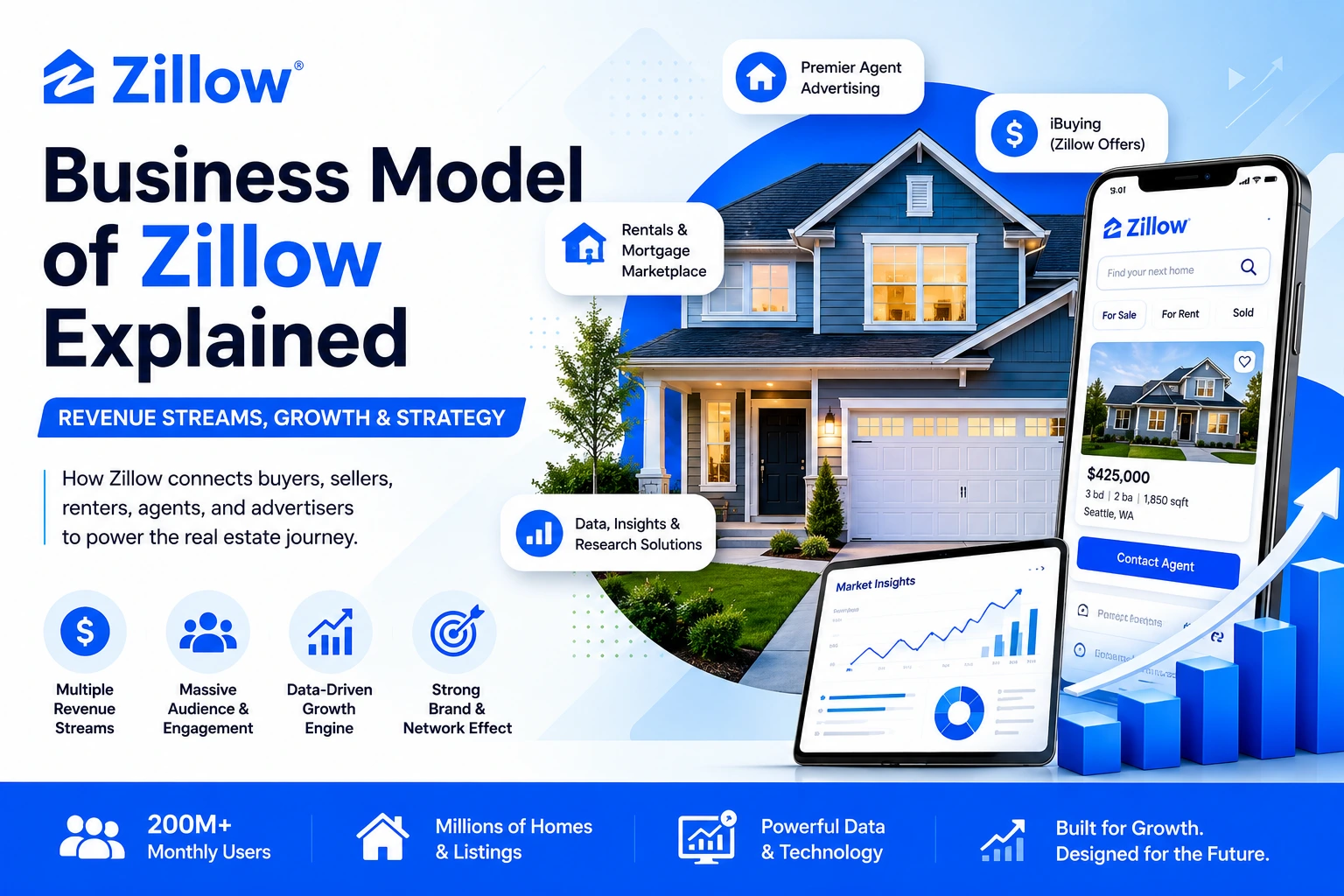 Corporate infographic explaining the Business Model of Zillow with revenue streams, real estate marketplace features, mobile app UI, growth strategy, and property technology visuals.