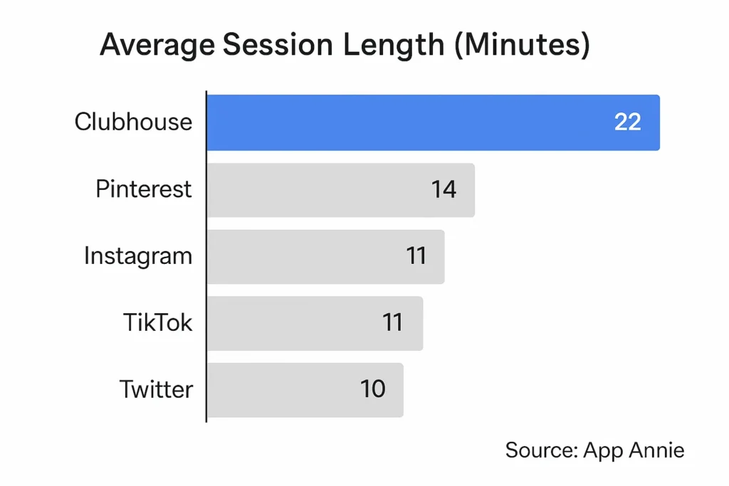 Chart showing average session length compared to other social media apps Source App Annie or SensorTower