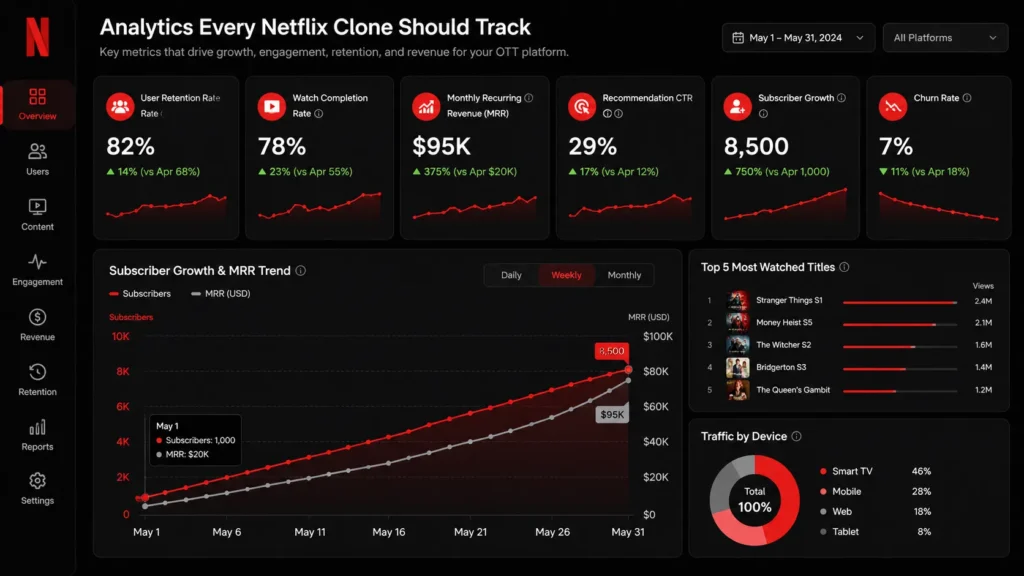 Netflix clone analytics dashboard showing user retention, watch completion rate, subscriber growth, MRR, churn rate, content performance metrics, and OTT platform analytics charts.