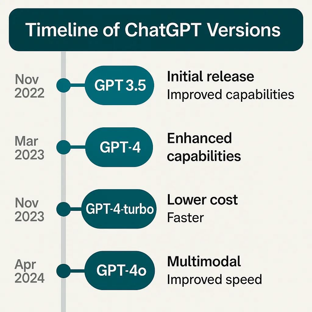 ChatGPT Evolution Timeline