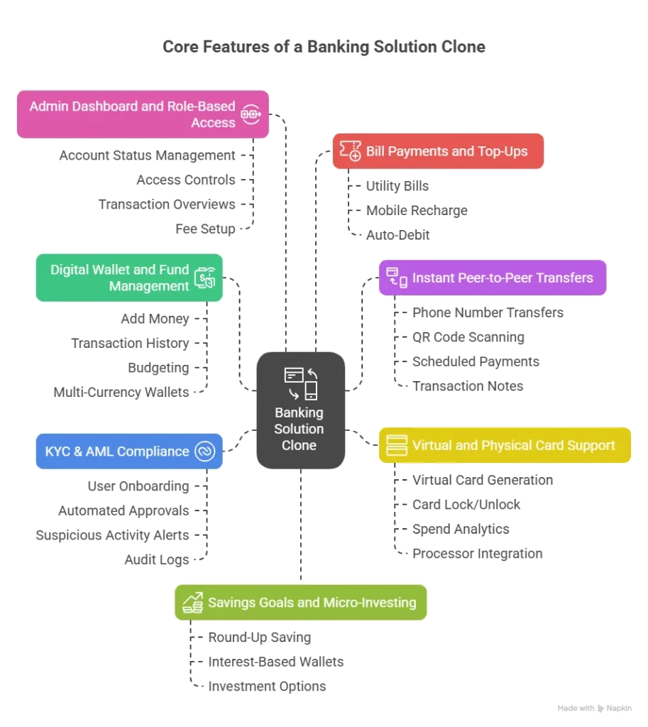 Core Features Every Banking Solution Clone Scripts Must Include