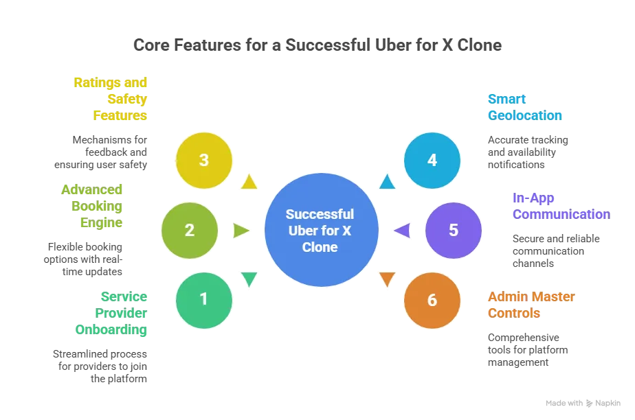 Core Features That Make or Break Uber for X Clone Scripts