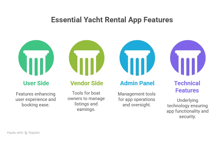 Core Features Your Yacht Charter Clone Scripts Needs
