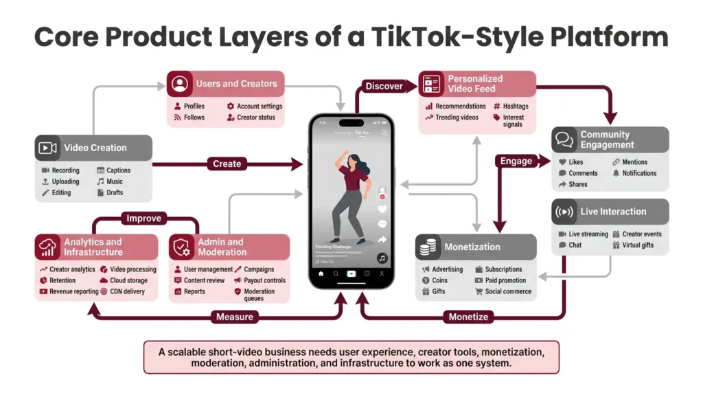 TikTok vs YouTube | Business Model Breakdown for App Entrepreneursย 2 Core product layers of a TikTok-style short-video platform