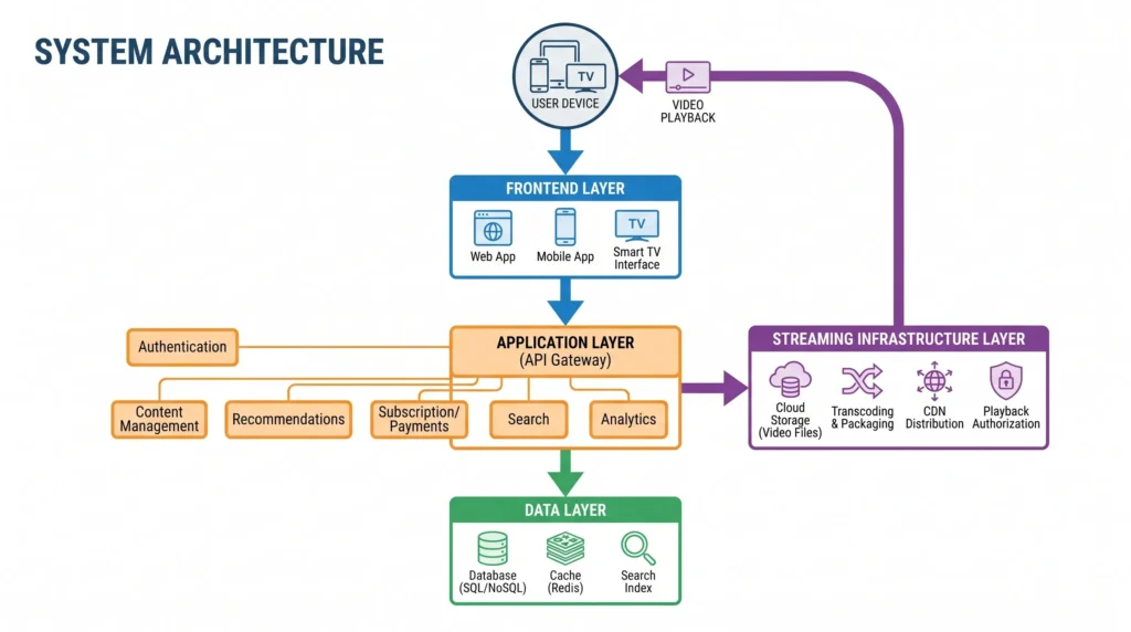 OTT streaming platform architecture diagram showing frontend layer, application layer, data layer, streaming infrastructure, content management, recommendation engine, CDN distribution, and video playback workflow.