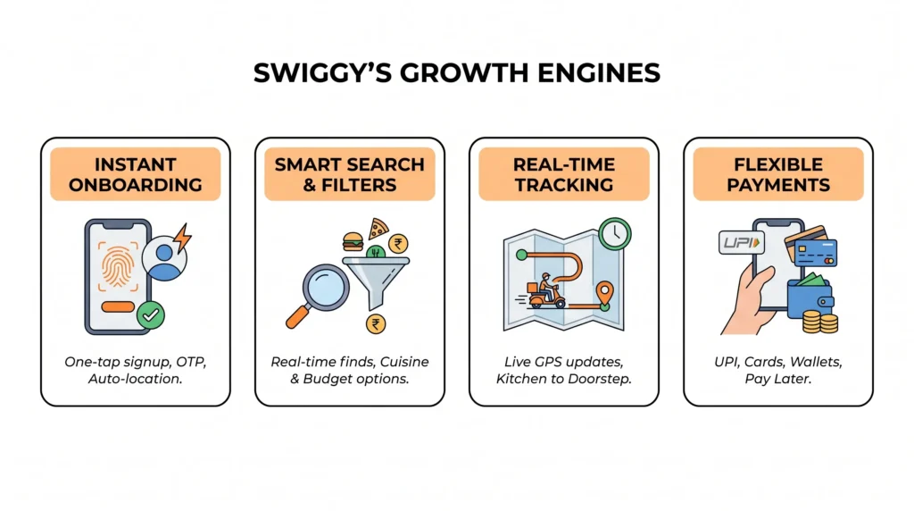 Essential Swiggy Features for Delivery App Startups 1 Infographic showing Swiggyโs growth engines including instant onboarding, smart search and filters, real-time tracking, and flexible payment options for food delivery apps.