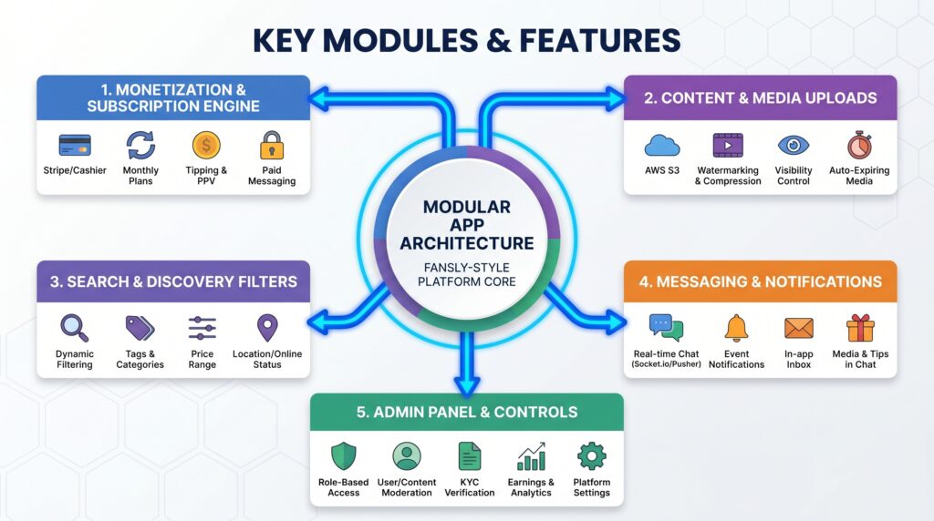 Infographic showing key modules and features of a Fansly-style platform, including monetization, subscription engine, content uploads, search filters, messaging, notifications, admin controls, KYC verification, and modular app architecture.