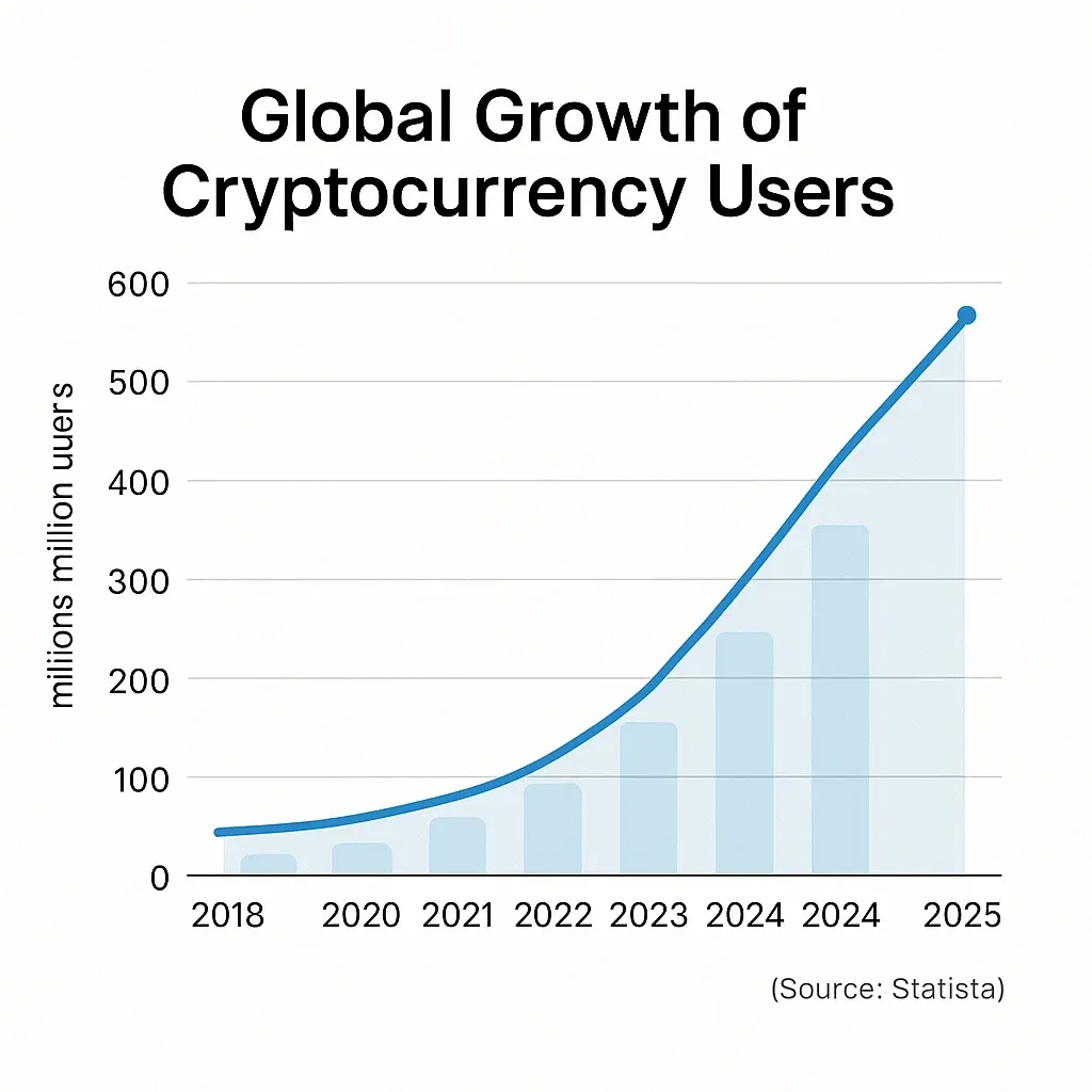 Crypto User Growth Chart