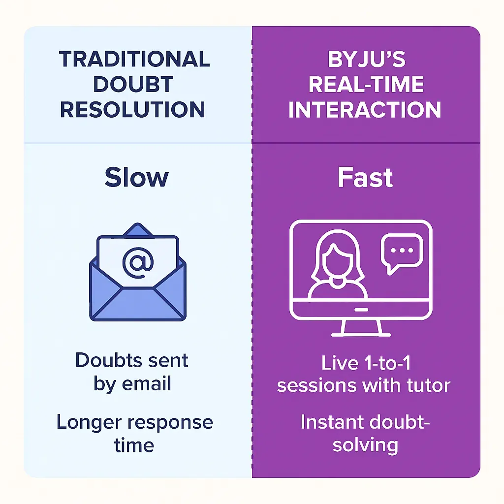 Doubt Resolution Comparison