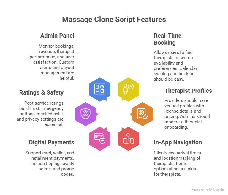 Essential Features for Uber for Massage Clone Scripts