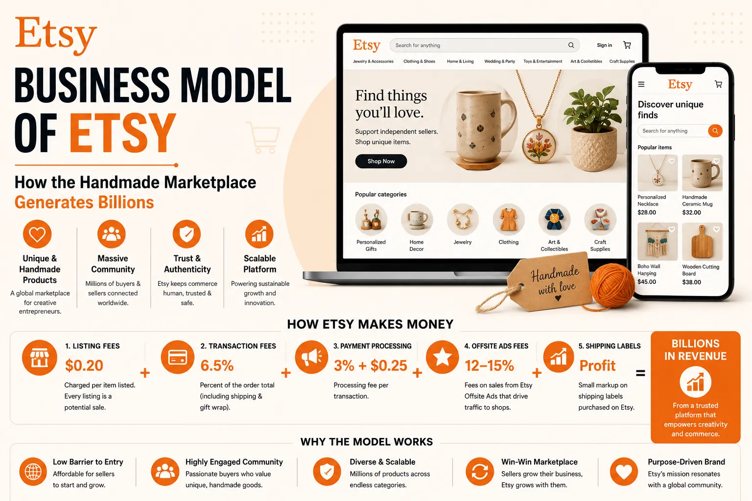 Feature image illustrating Etsy's business model, showing how the handmade marketplace generates billions through listing fees, transaction fees, payment processing, advertising, and shipping services.