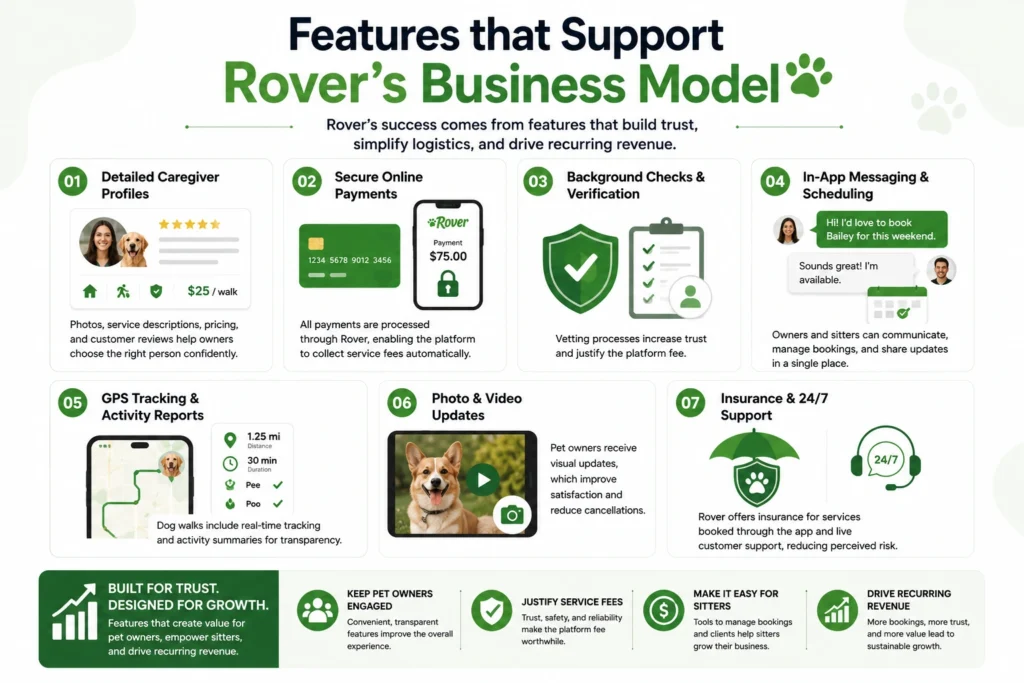 Business Model of Rover : Revenue & Strategy Guide 1 Infographic illustrating the features that support Rover’s business model, including caregiver profiles, secure payments, GPS tracking, messaging, insurance, and customer support.