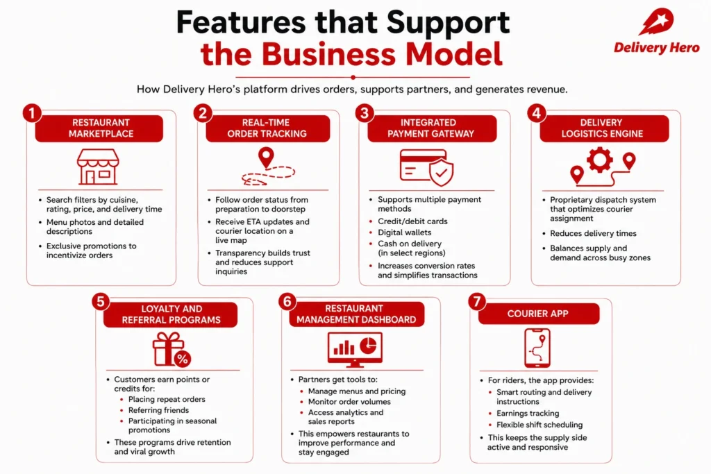 Business Model of Delivery Hero | Global Food Delivery Success 1 Informative infographic explaining the key features that support Delivery Hero’s business model, including restaurant marketplace, order tracking, payment gateway, logistics engine, loyalty programs, restaurant dashboard, and courier app in a clean red-and-white corporate layout.