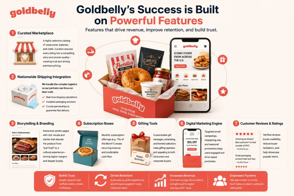 Business Model of Goldbelly : How Gourmet Food Delivery Earns 1 Infographic showing the key features of Goldbelly's business model, including curated marketplace, nationwide shipping, subscription boxes, gifting tools, digital marketing, and customer reviews.