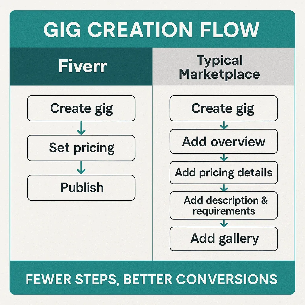Fiverr vs Marketplace Infographic