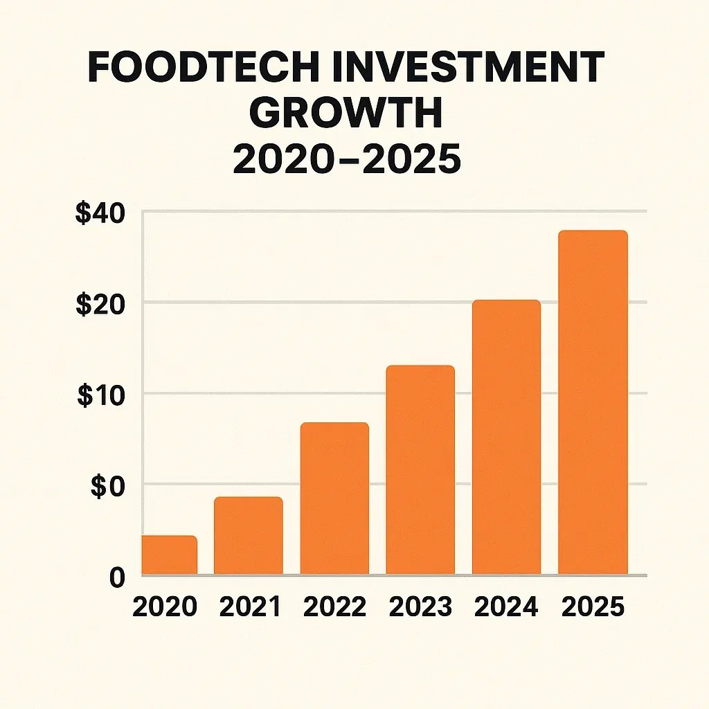 Foodtech Investment Growth