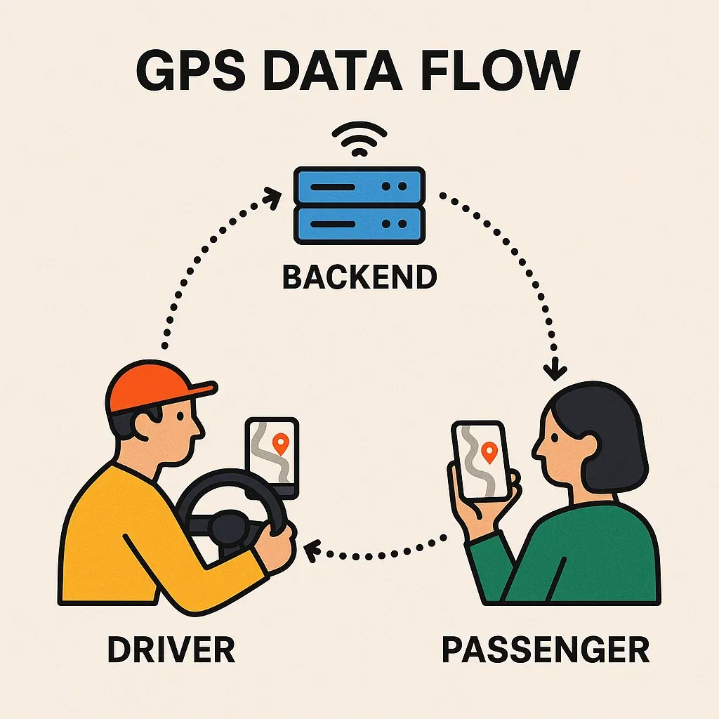 GPS Data Flow Chart
