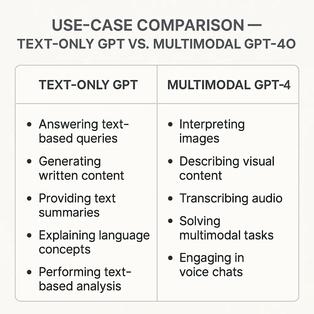 GPT Use Case Comparison