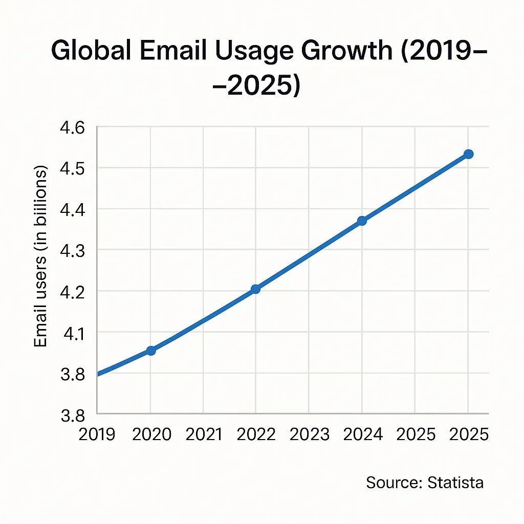 Global Email Usage Trends