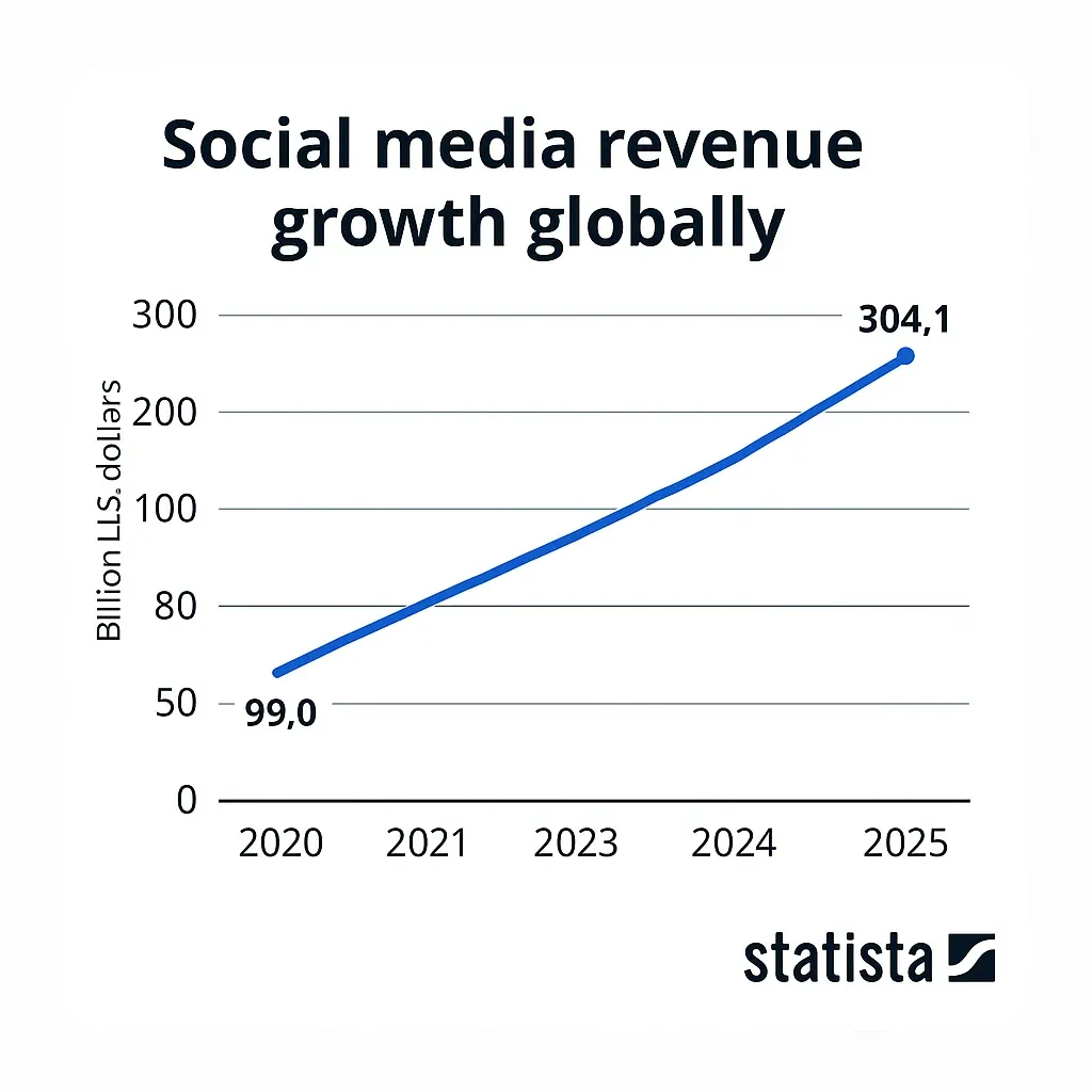 Global Social Media Growth