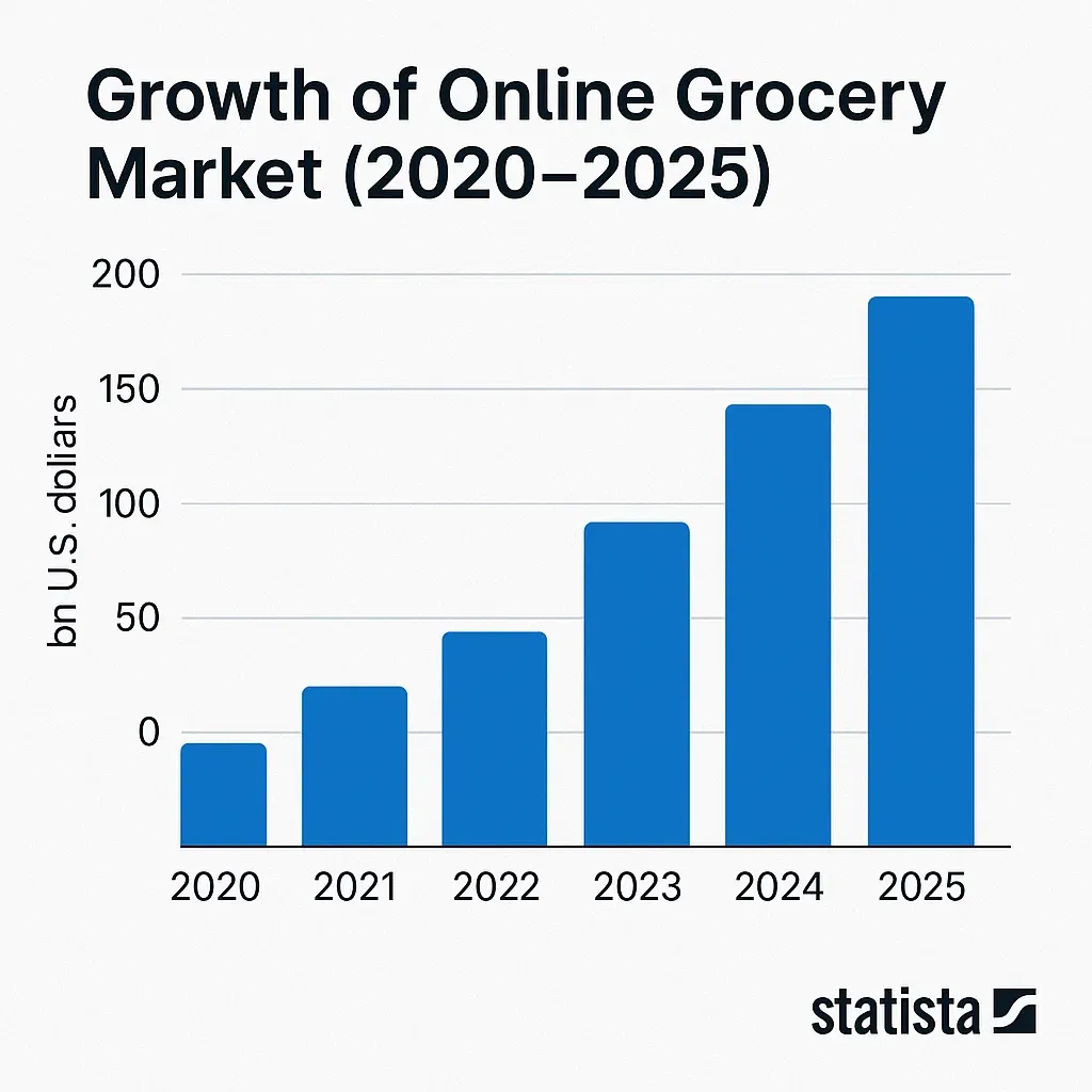 Growth of Online Groceries