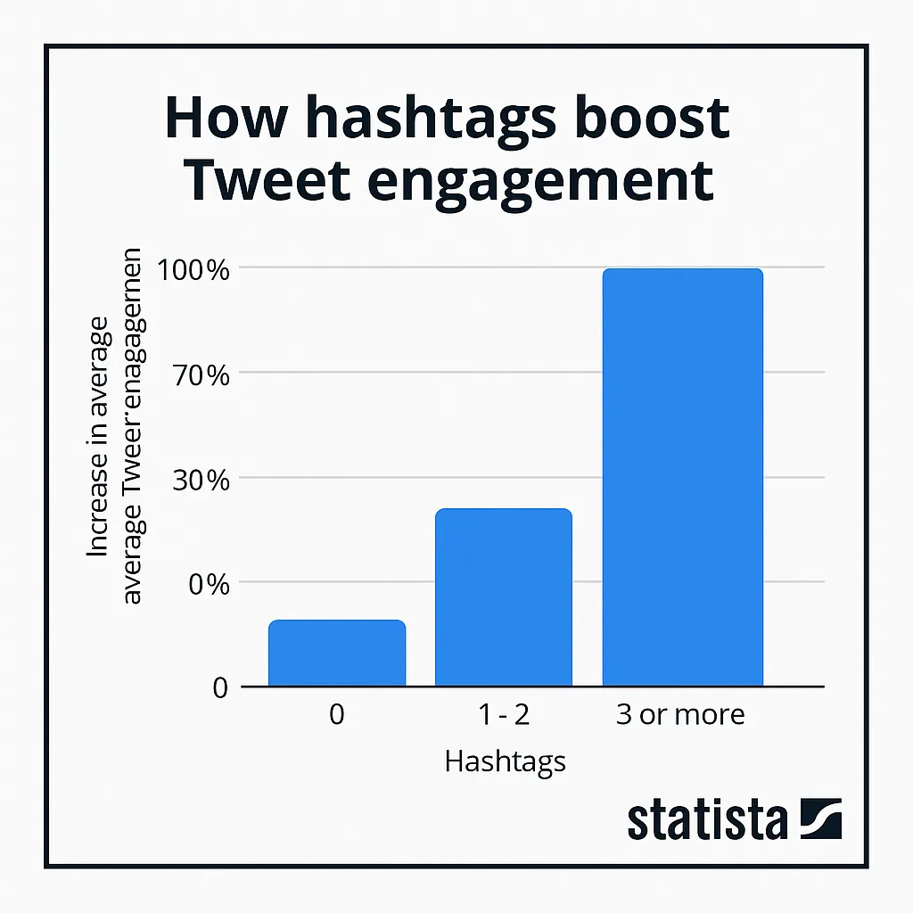Hashtag Engagement Chart