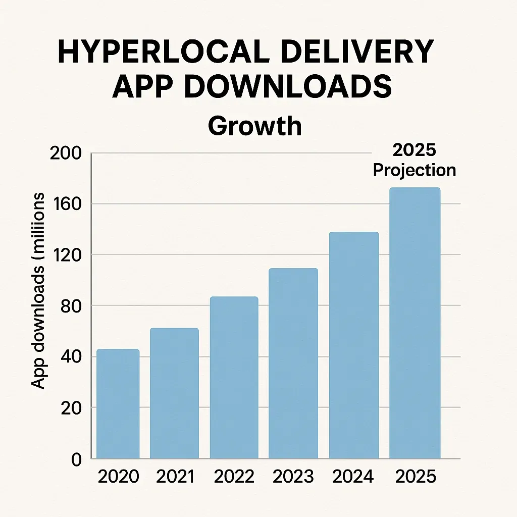 Hyperlocal Delivery Growth
