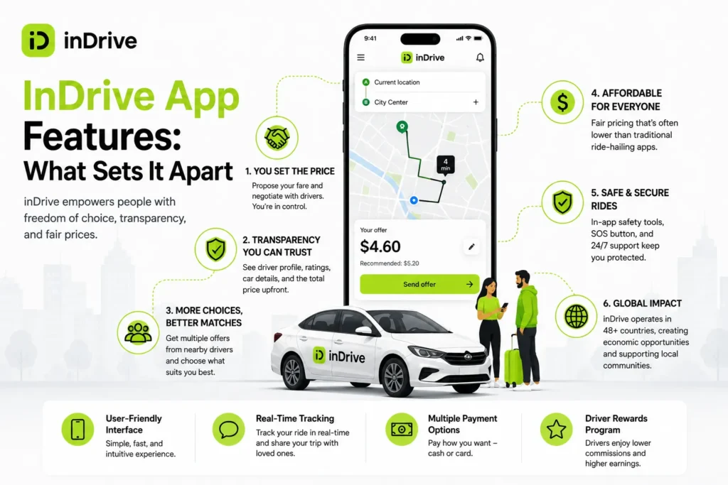Feature image highlighting the core features of the inDrive app, including fare negotiation, transparent pricing, ride safety, real-time tracking, multiple payment options, and global ride-hailing services.