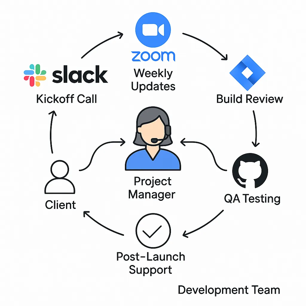 Infographic showing collaborative workflow between ChatGPT clone developer and client using tools like Slack, Jira, and Zoom with defined milestones.