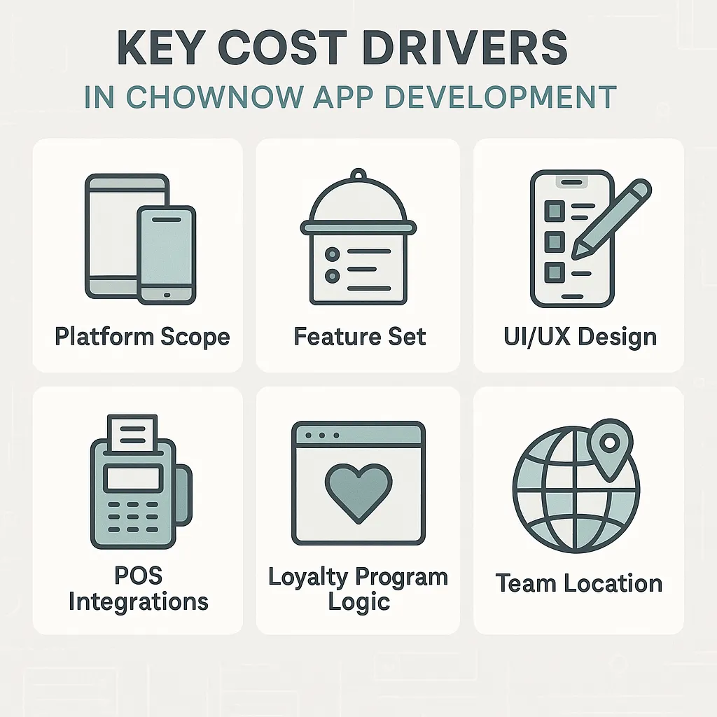 Infographic showing major factors that influence the development cost of a MakeMyTrip-style travel booking app, including app features, design, integrations, and developer location.