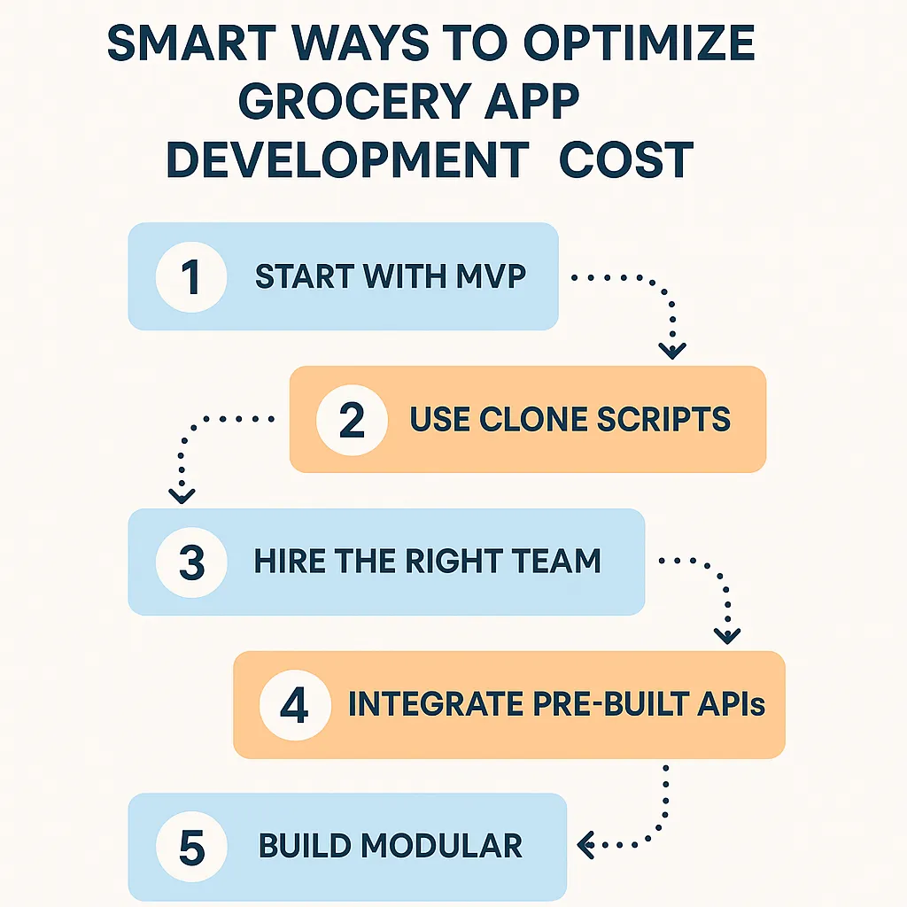 Infographic showing practical tips to reduce FreshDirect app development costs