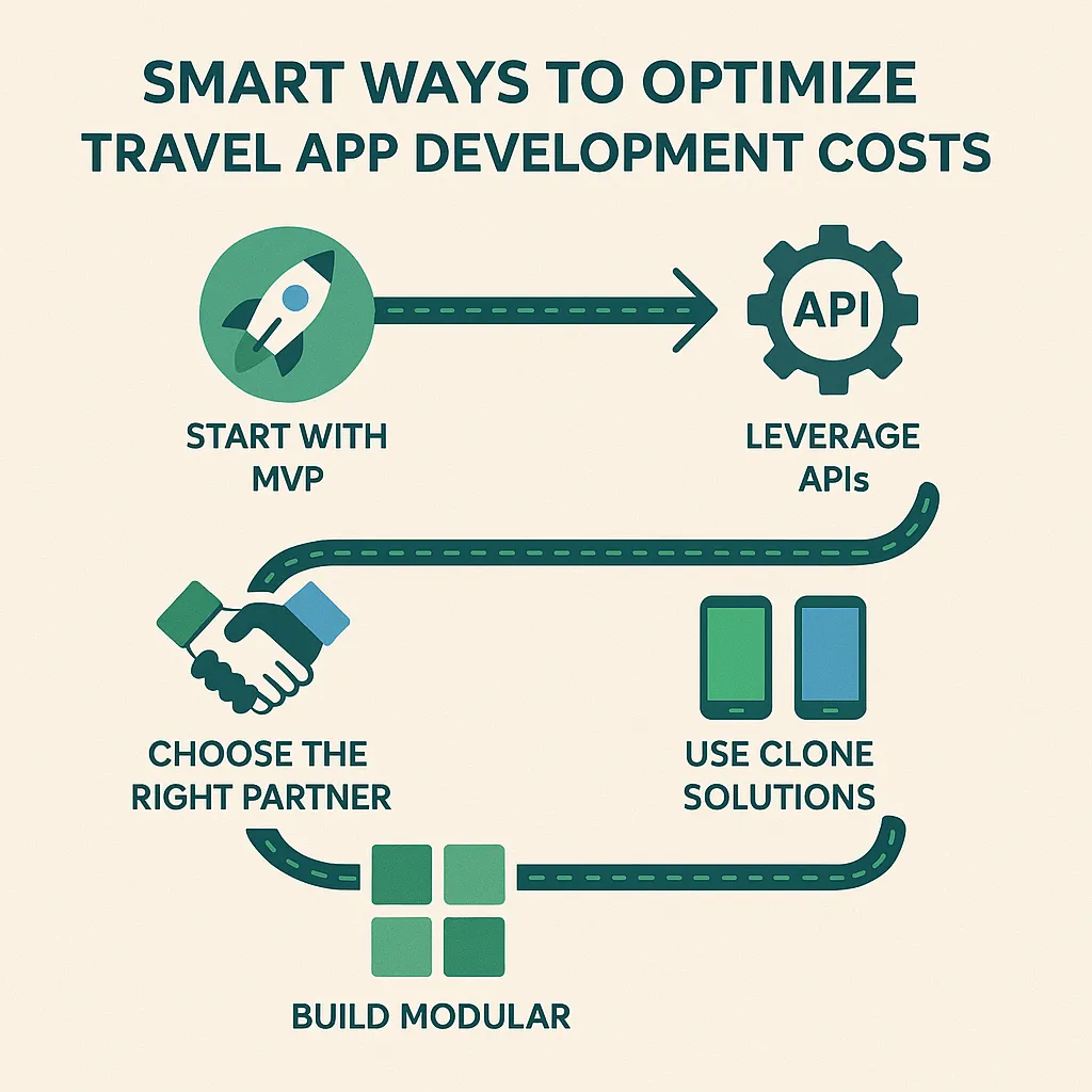 Infographic showing strategic ways to reduce MakeMyTrip clone app development costs, including MVP launch, white-label solutions, and modular architecture.