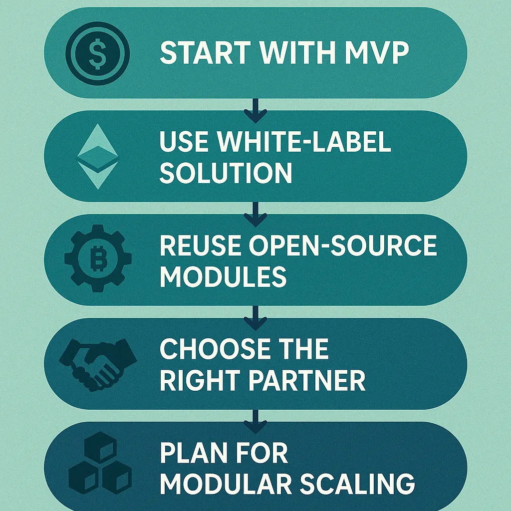 Infographic showing strategies to optimize MEXC crypto app development costs without sacrificing security or scalability, including MVP launch and modular builds.