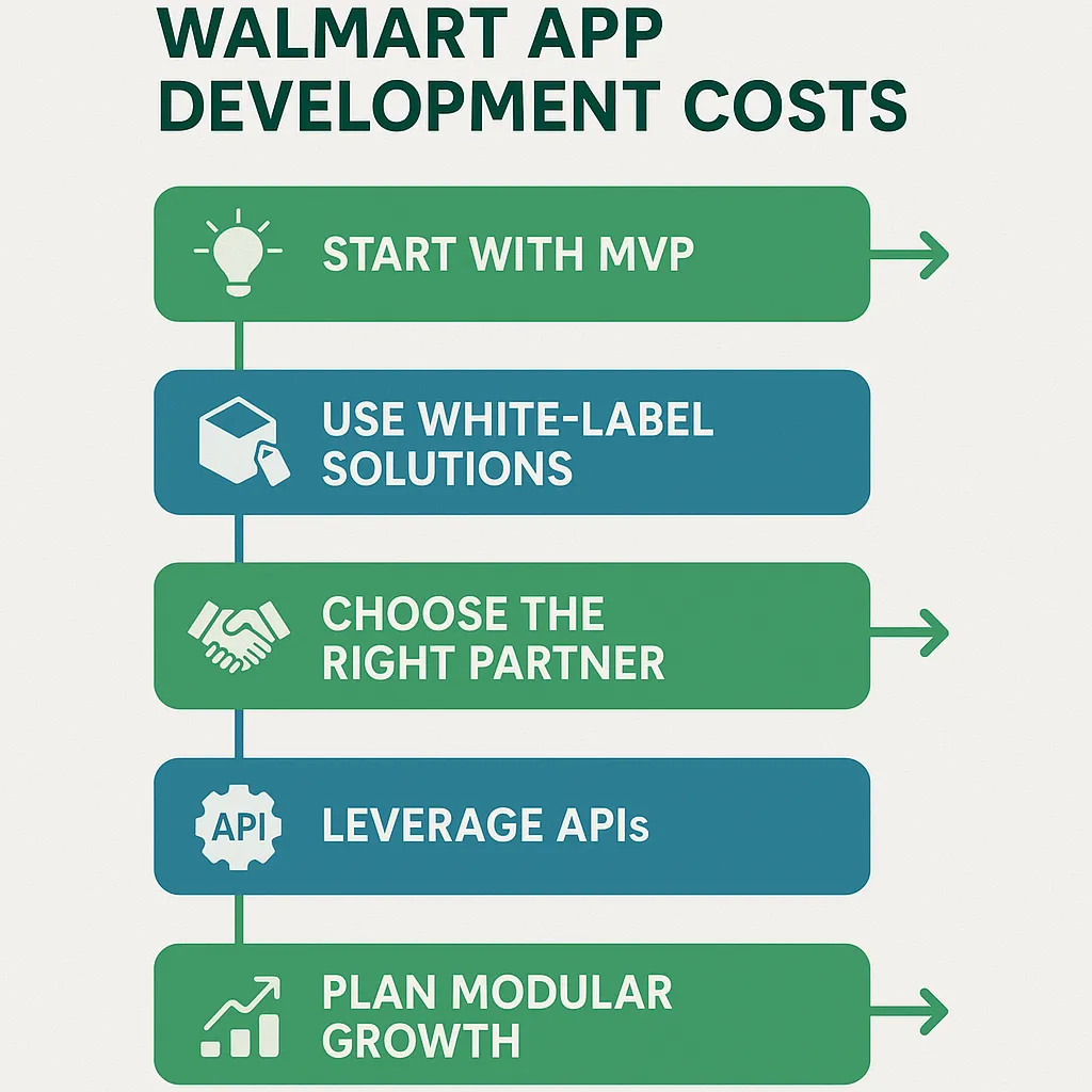Infographic showing strategies to reduce Walmart app development costs, including MVP focus, clone solutions, smart partner selection, and modular planning.