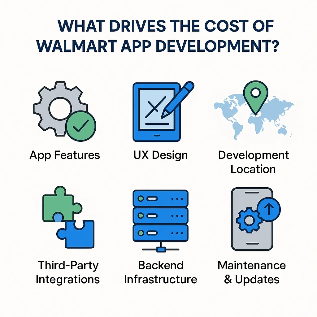 Infographic showing the main factors affecting Walmart app development cost, including app complexity, platform choice, design, third-party integrations, and team location.