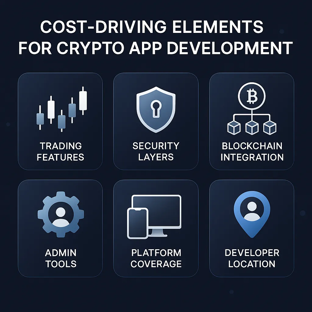 Infographic showing the top factors that influence MEXC app development cost including trading modules, security, platform scope, and blockchain integrations.