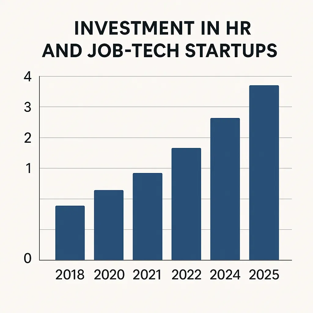 Investment in HR Startups
