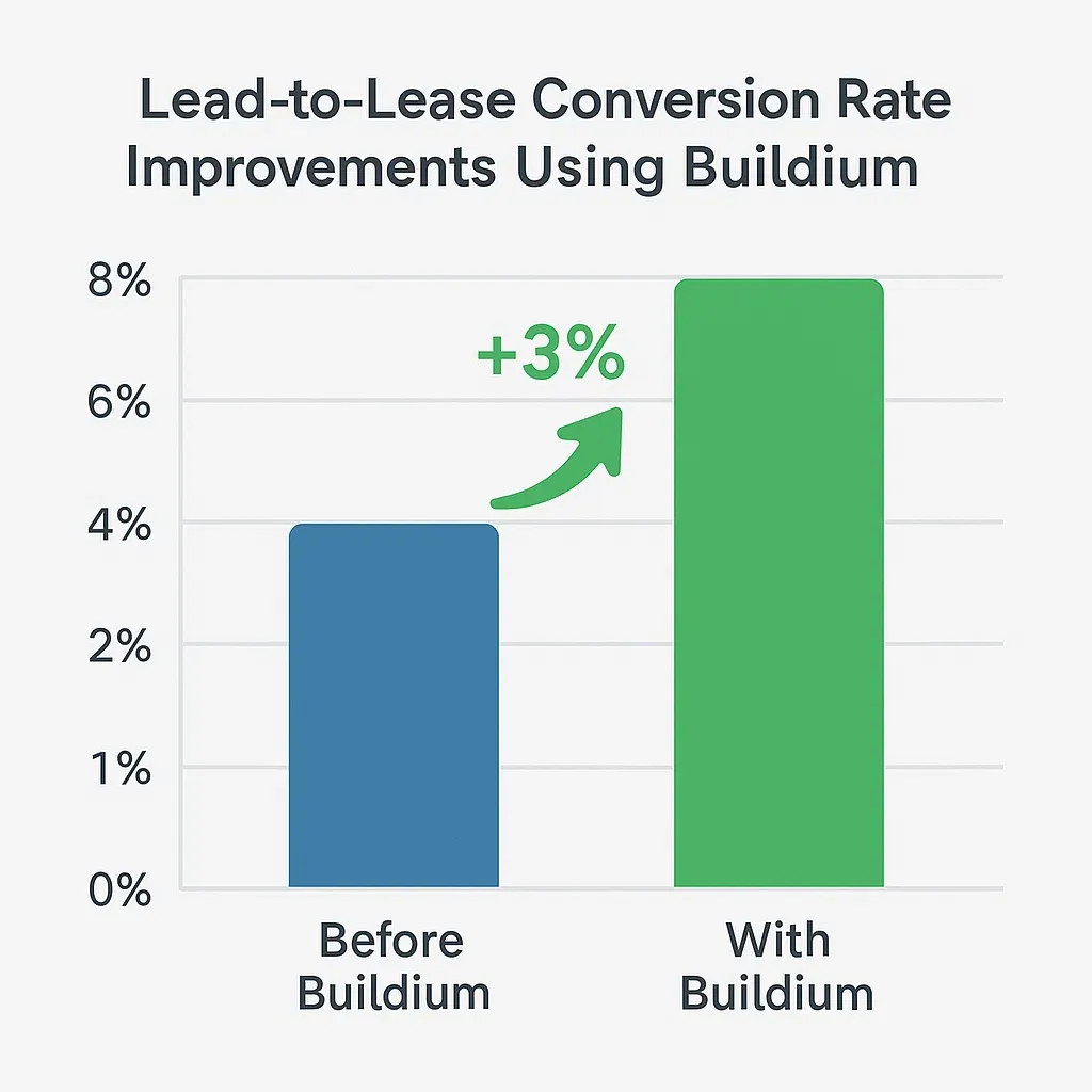 Lead Conversion Chart