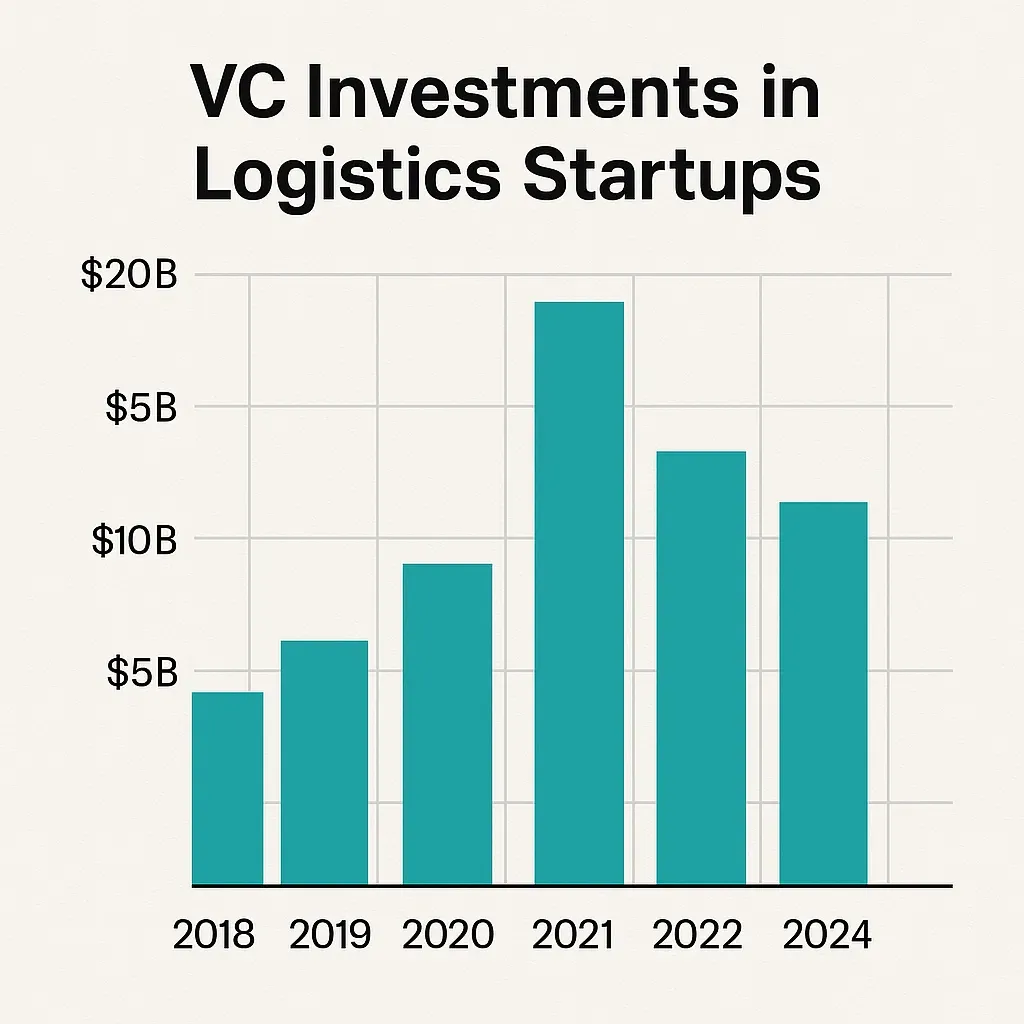Logistics Startup Investments