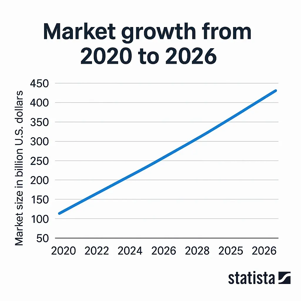 Market Growth Graph