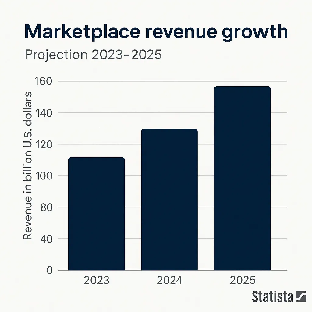 Marketplace Revenue Growth