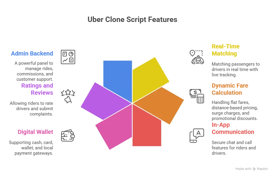 Must-Have Features in 2025 Uber Clone Scripts