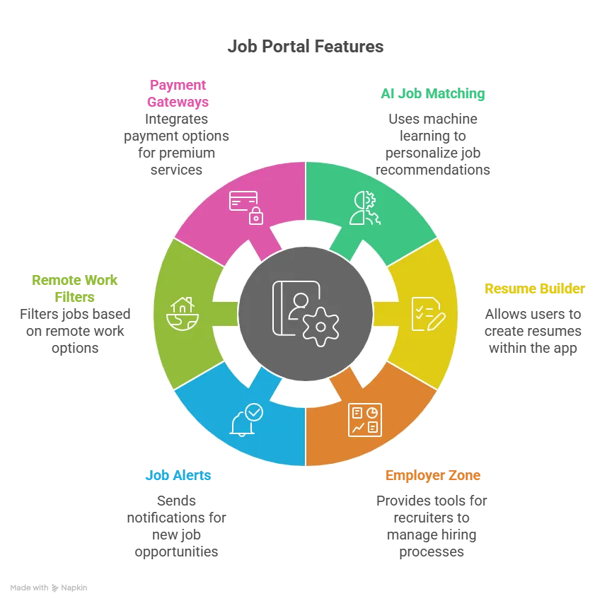 Must-Have Features in a 2025 Job Portal Clone Scripts