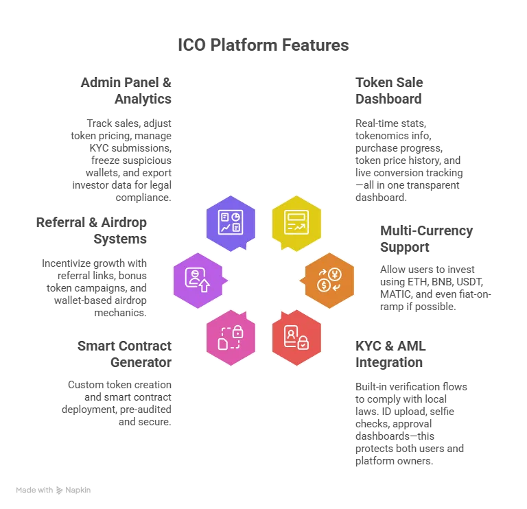 Must-Have Features in a 2025 ICO Launchpad Clone Scripts