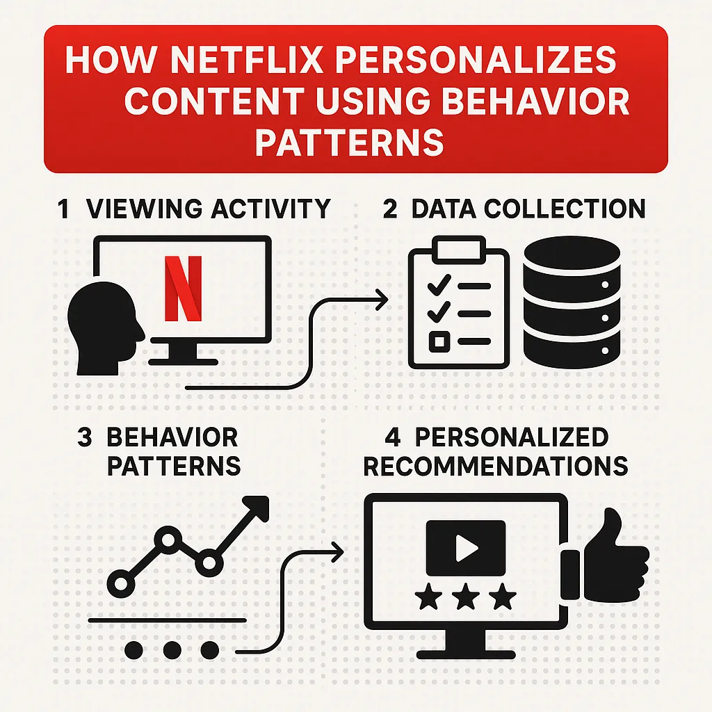 Netflix Content Personalization