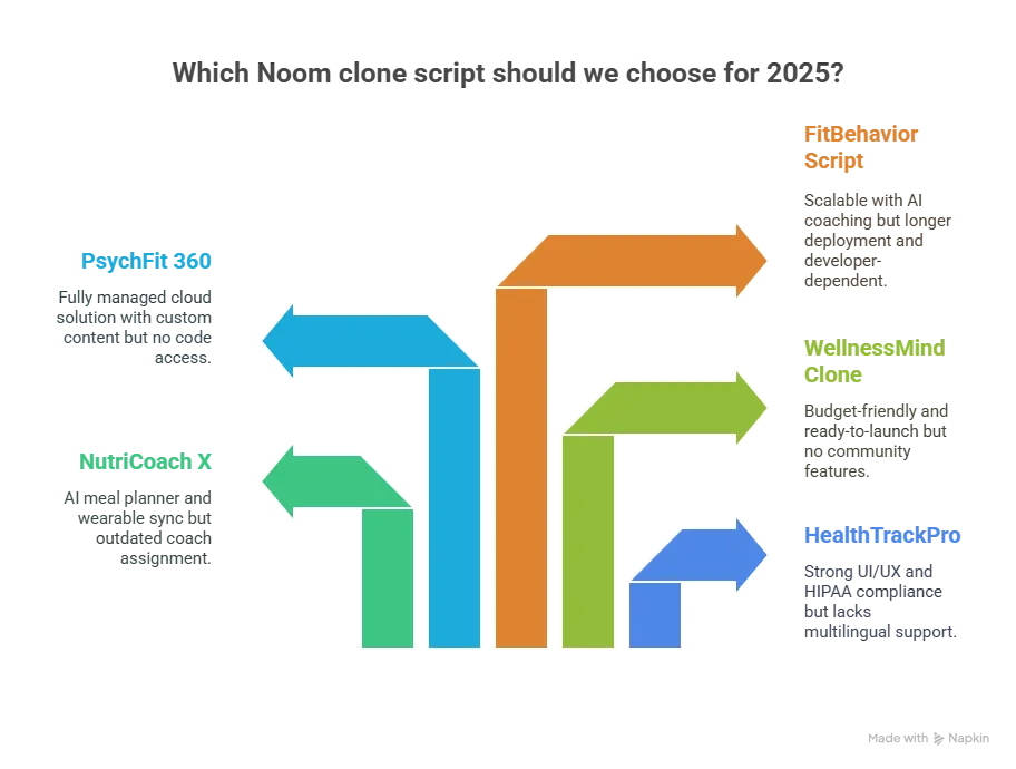 Pricing Comparison: Top Noom Clone Scripts in 2025