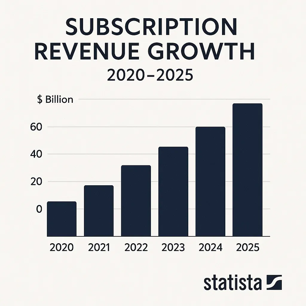 Subscription Revenue Growth Chart