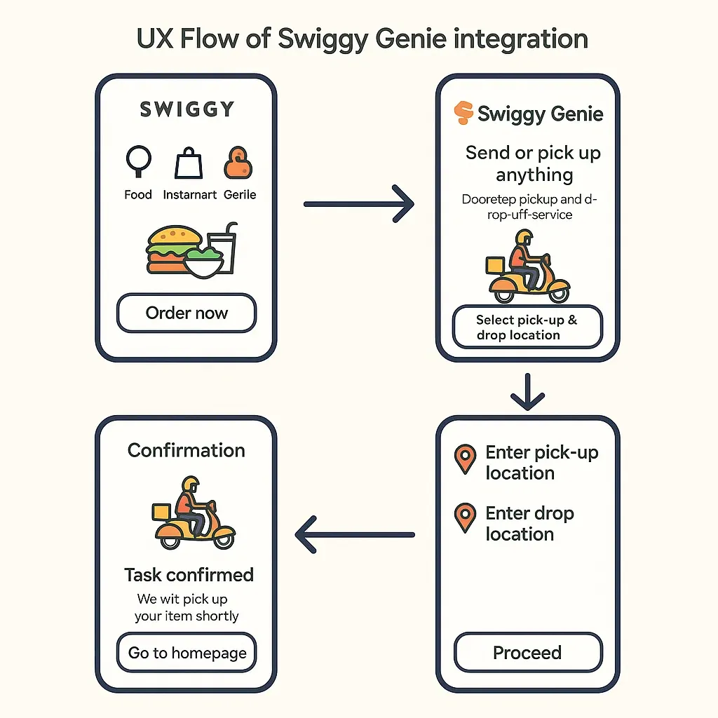 Swiggy Genie UX Flow