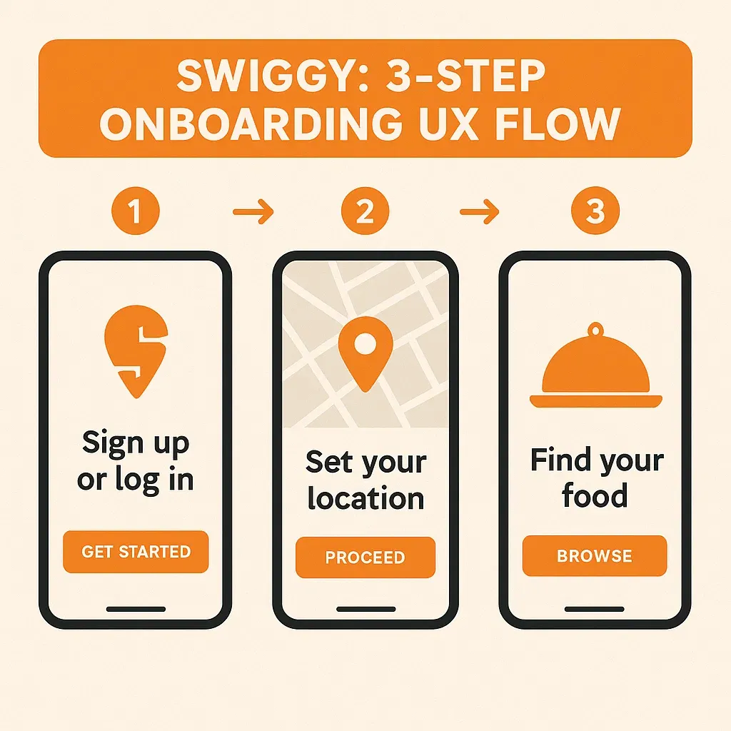 Swiggy Onboarding Infographic